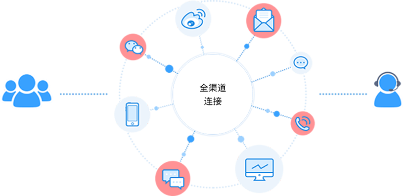 技术方案：全渠道接入与统一会话中台架构（基于灵犀云客服能力）